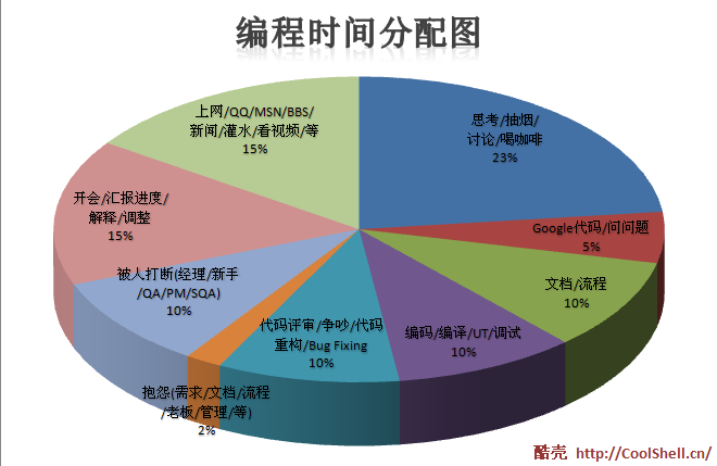 Time Allocation while Programming(CoolShell.cn)