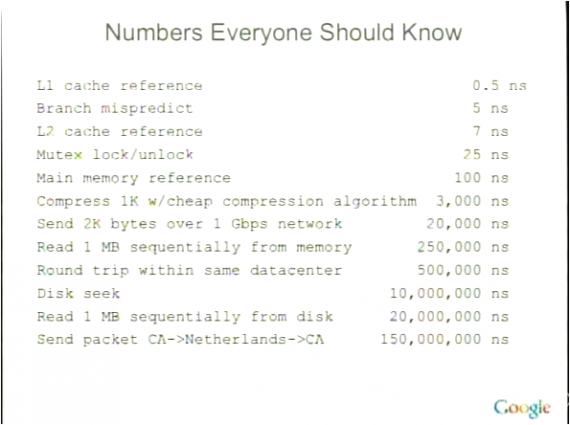 每一个程序员都应该知道的数字