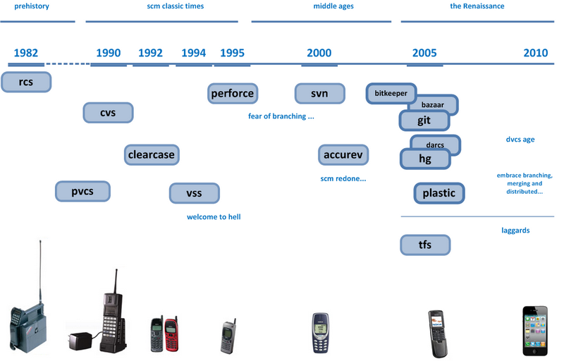版本管理器的演化图