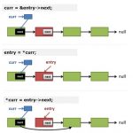 Linus:利用二级指针删除单向链表
